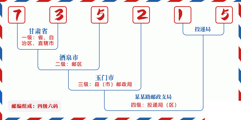 邮编735215含义