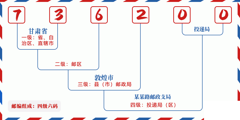 邮编736200含义