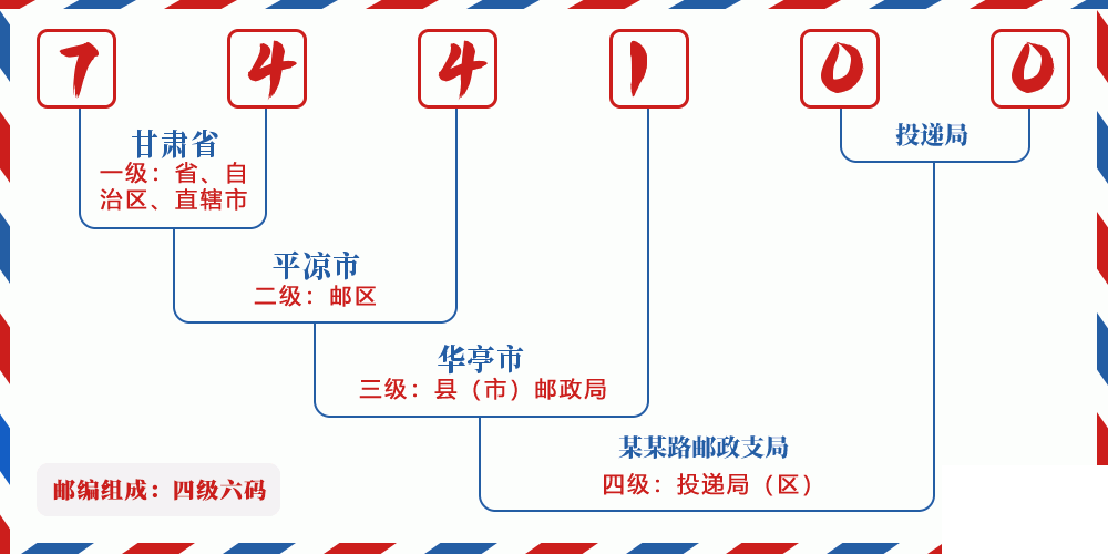 邮编744100含义