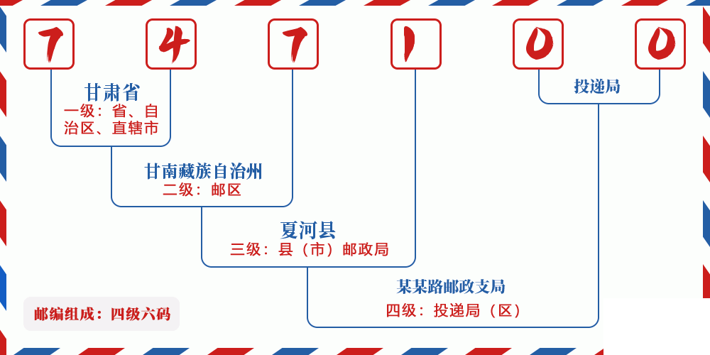 邮编747100含义