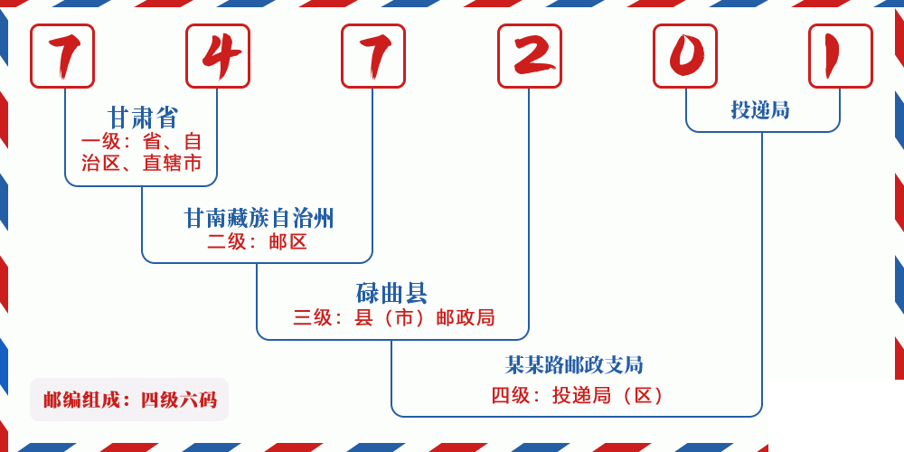 邮编747201含义