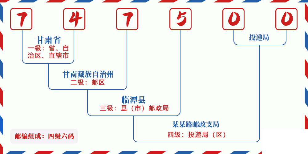 邮编747500含义