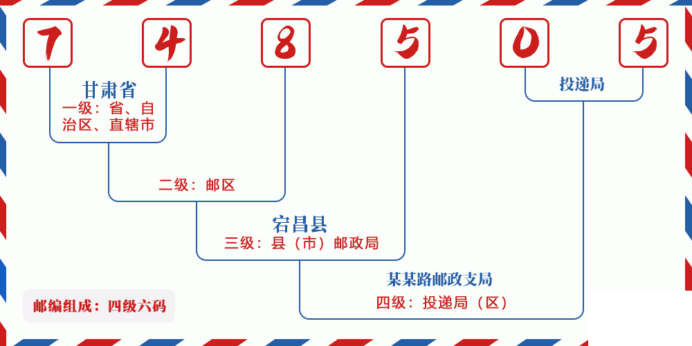 邮编748505含义