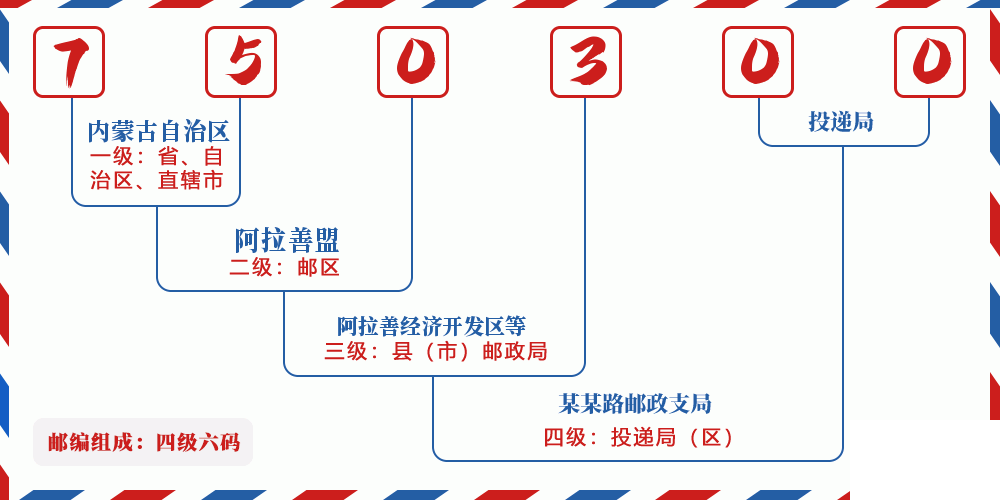 邮编750300含义