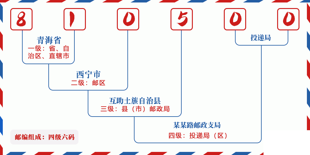 邮编810500含义