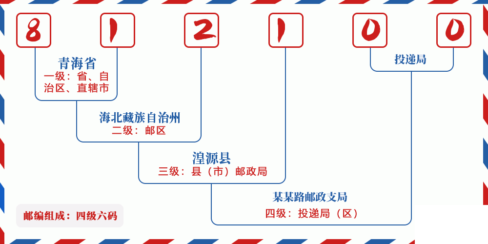 邮编812100含义