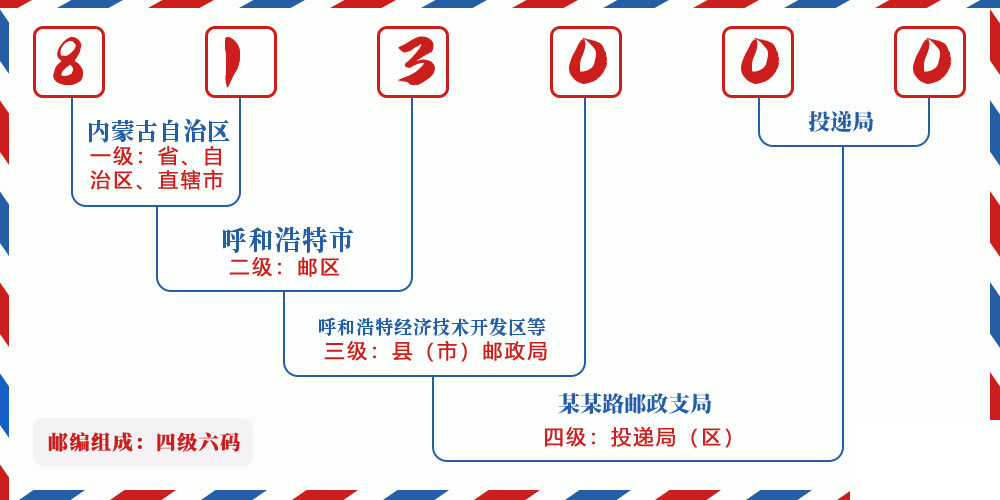 邮编813000含义