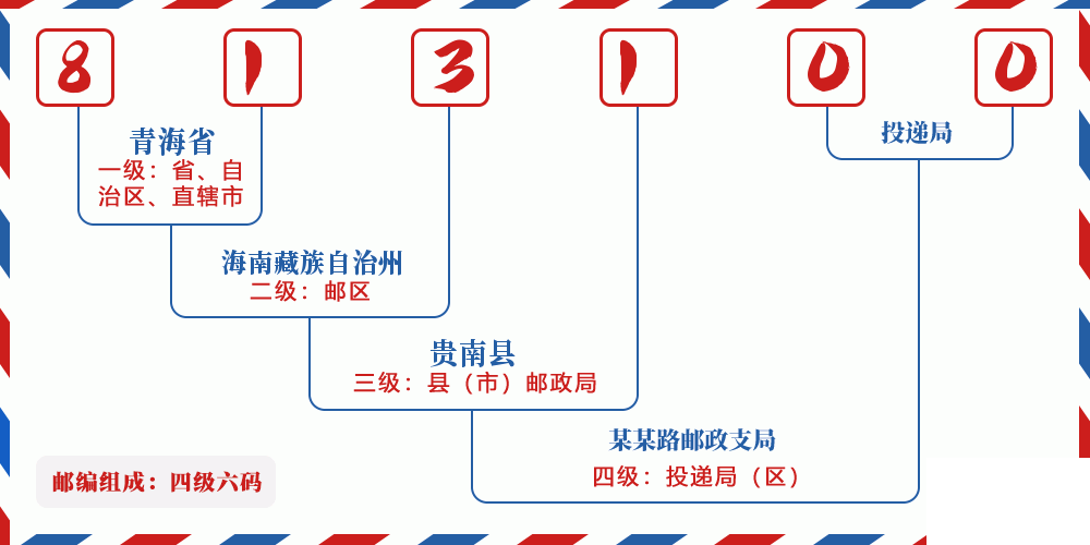 邮编813100含义