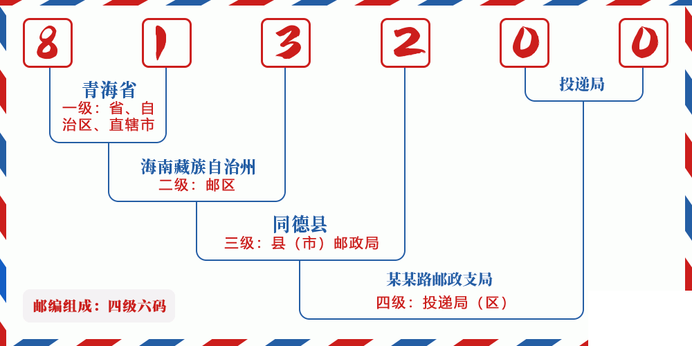 邮编813200含义