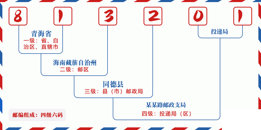 邮编813201含义