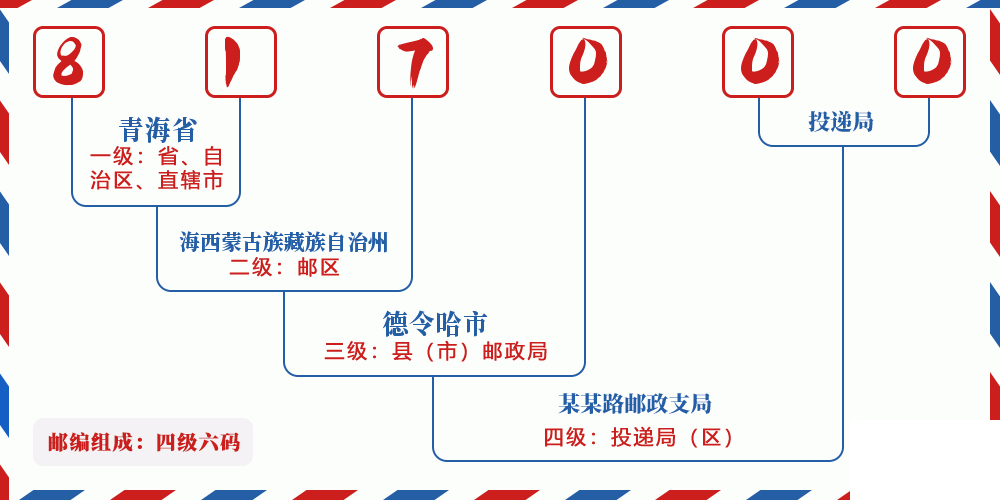 邮编817000含义